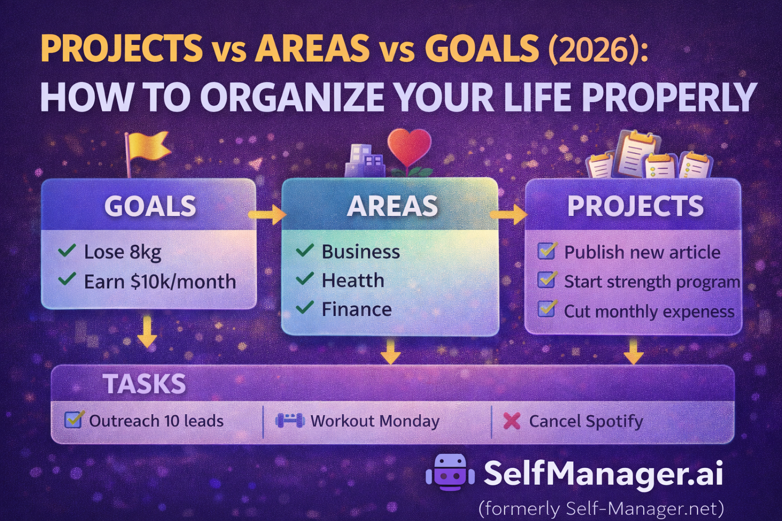 Projects vs Areas vs Goals 2026