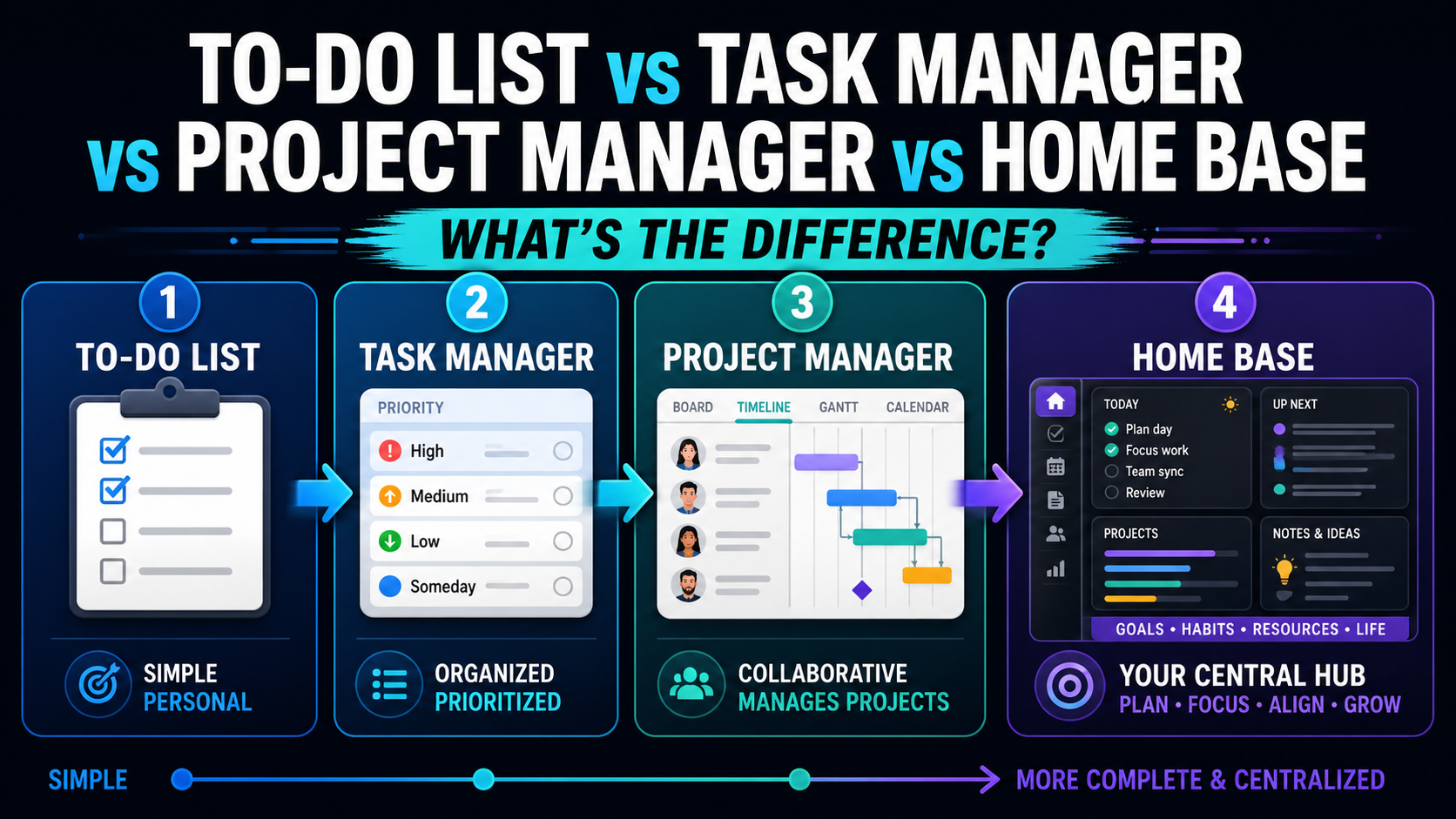 To-Do List vs Task Manager vs Project Manager vs Productivity Home Base